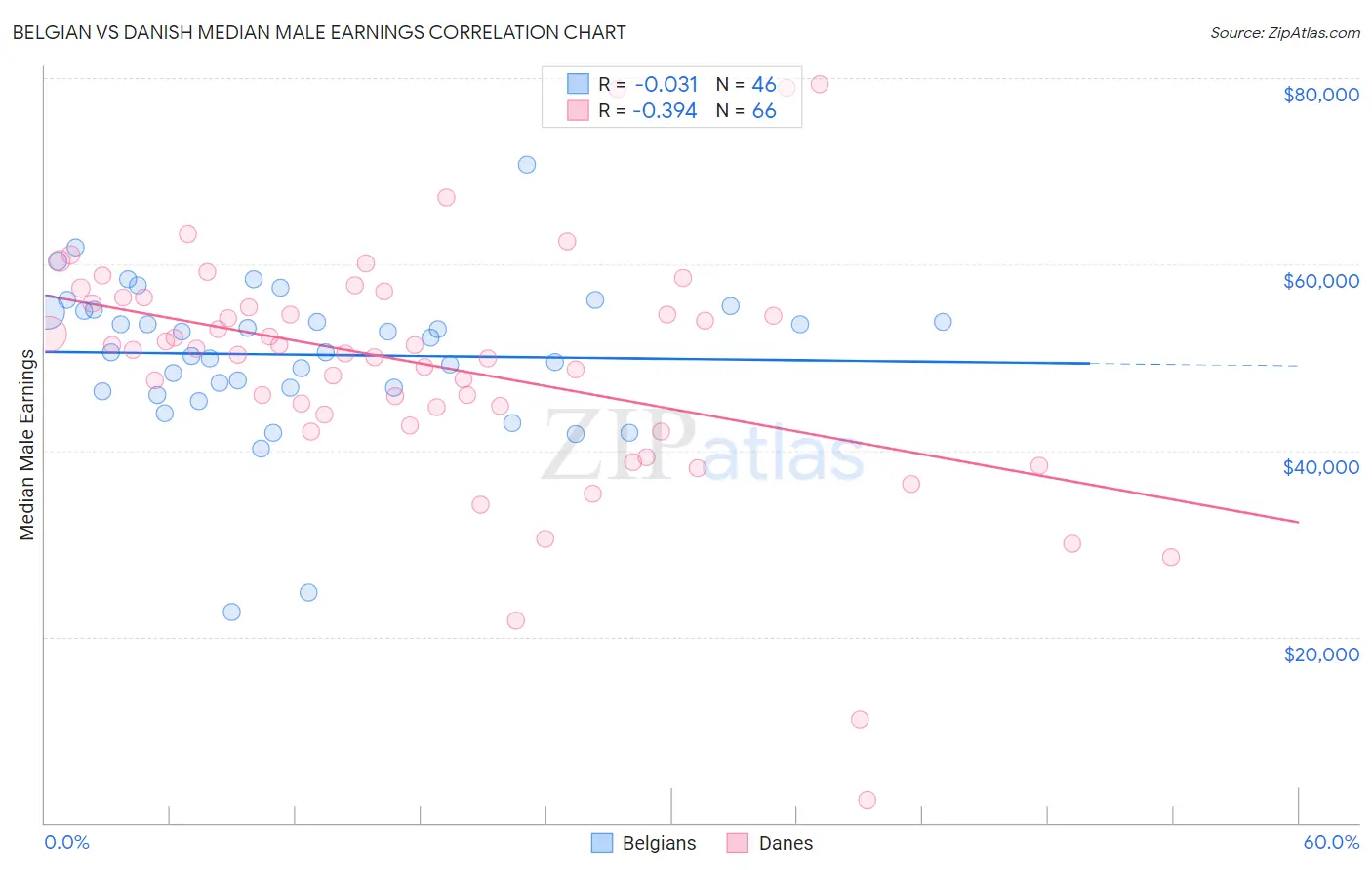 Belgian vs Danish Median Male Earnings