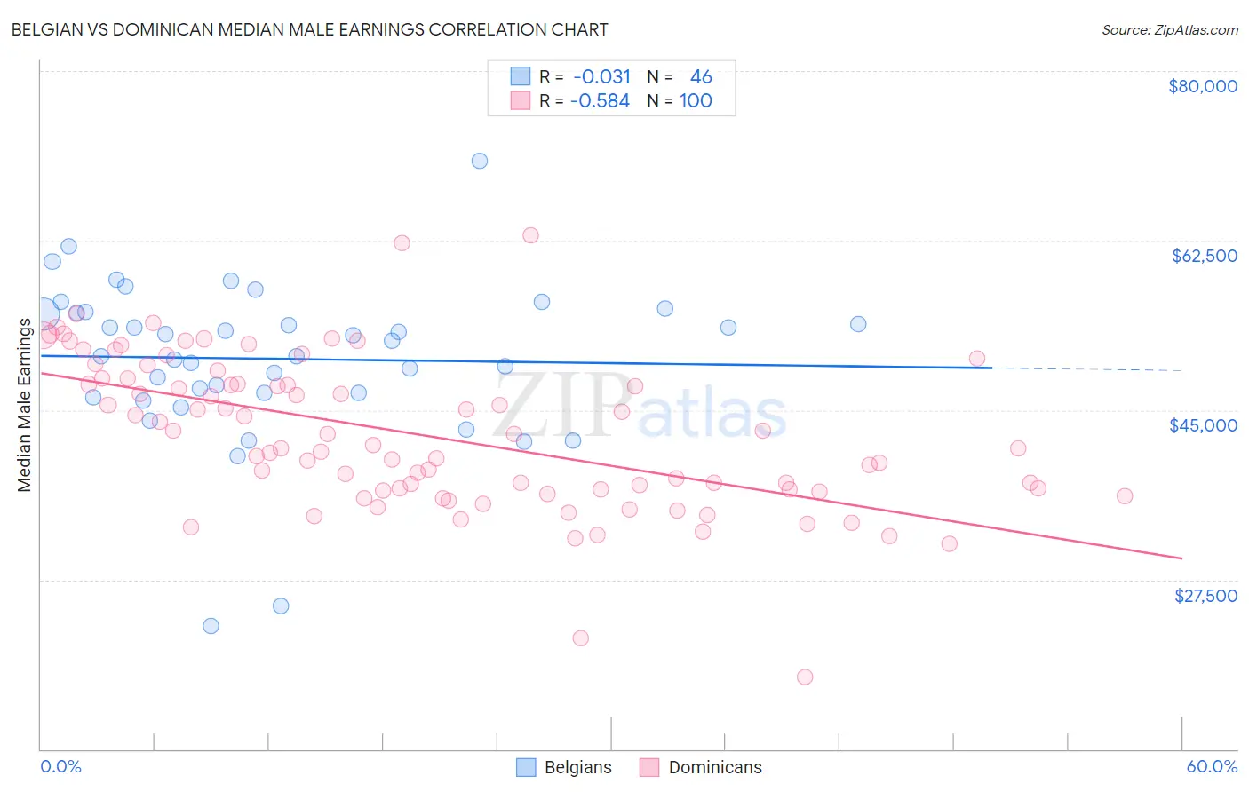 Belgian vs Dominican Median Male Earnings