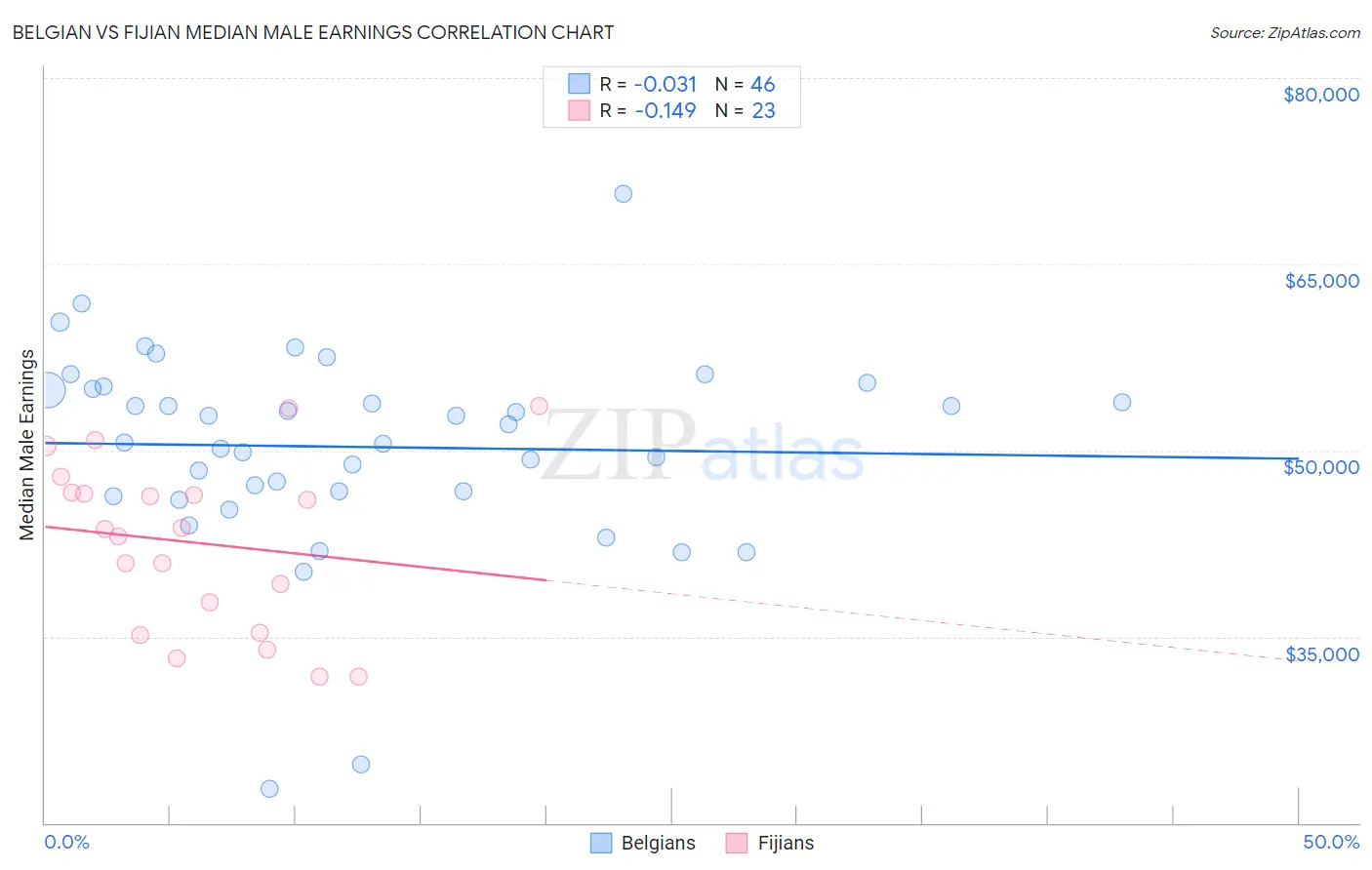 Belgian vs Fijian Median Male Earnings