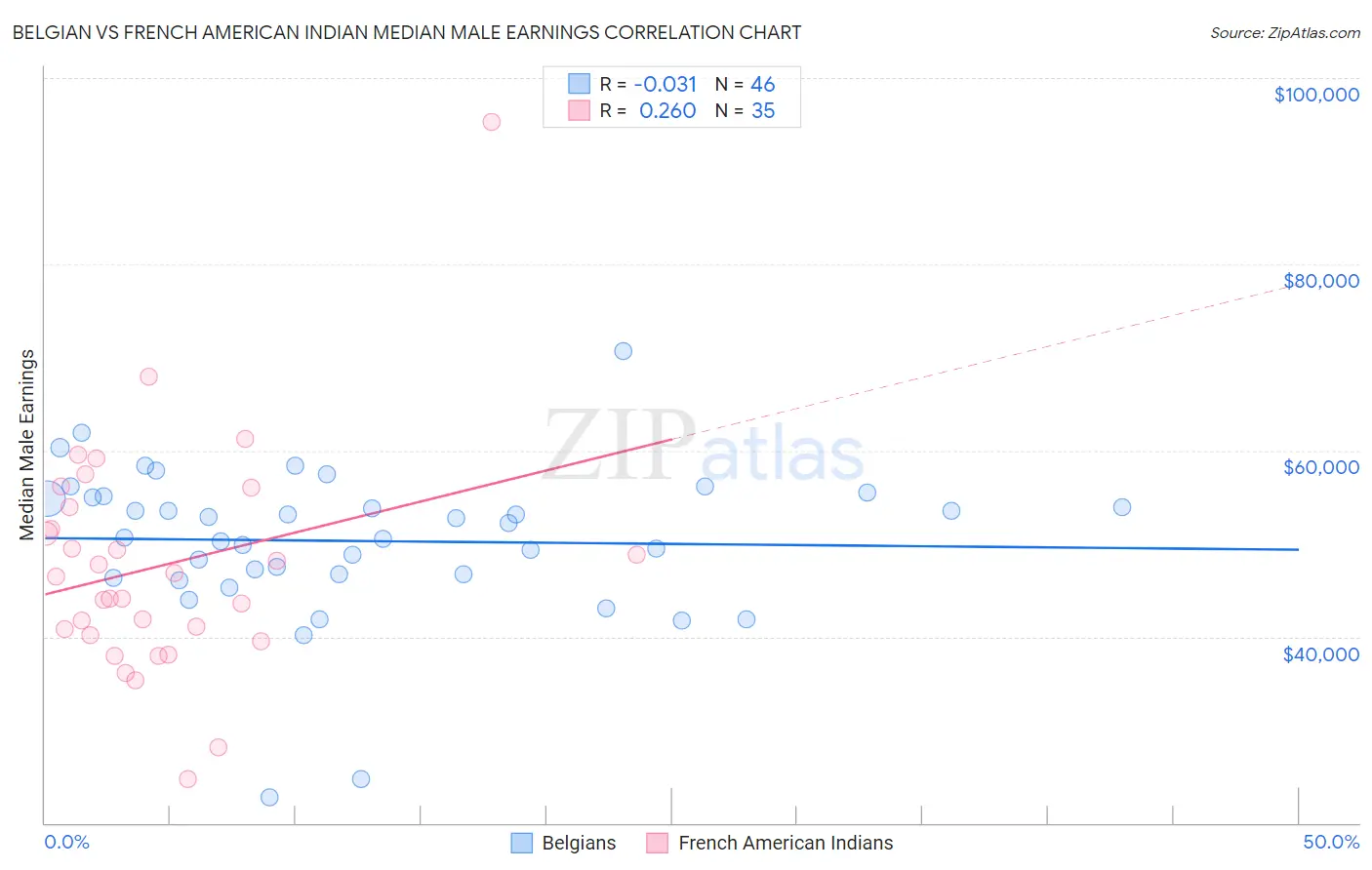 Belgian vs French American Indian Median Male Earnings