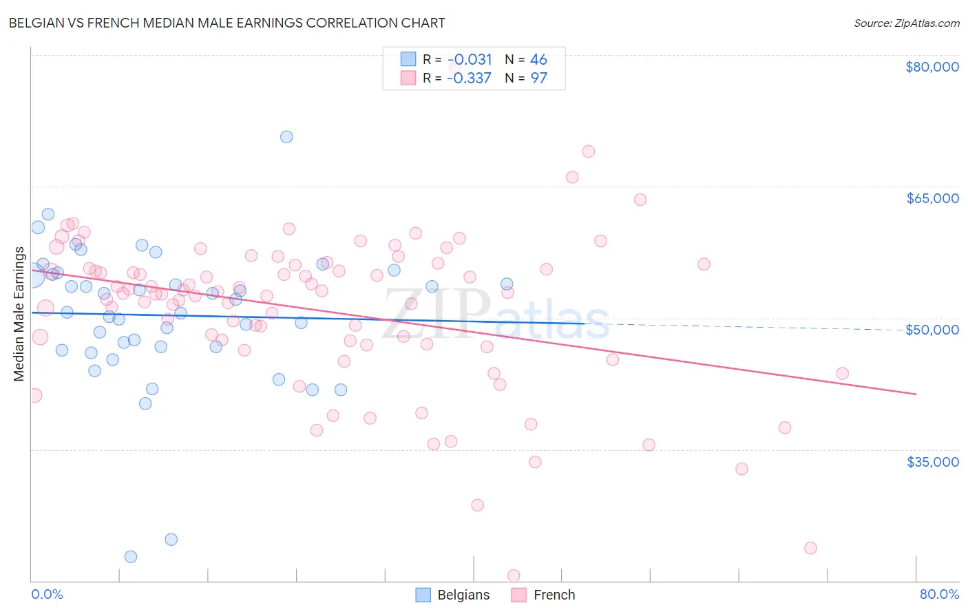 Belgian vs French Median Male Earnings