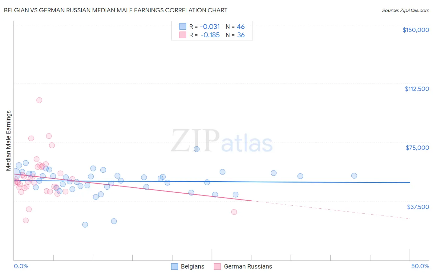 Belgian vs German Russian Median Male Earnings