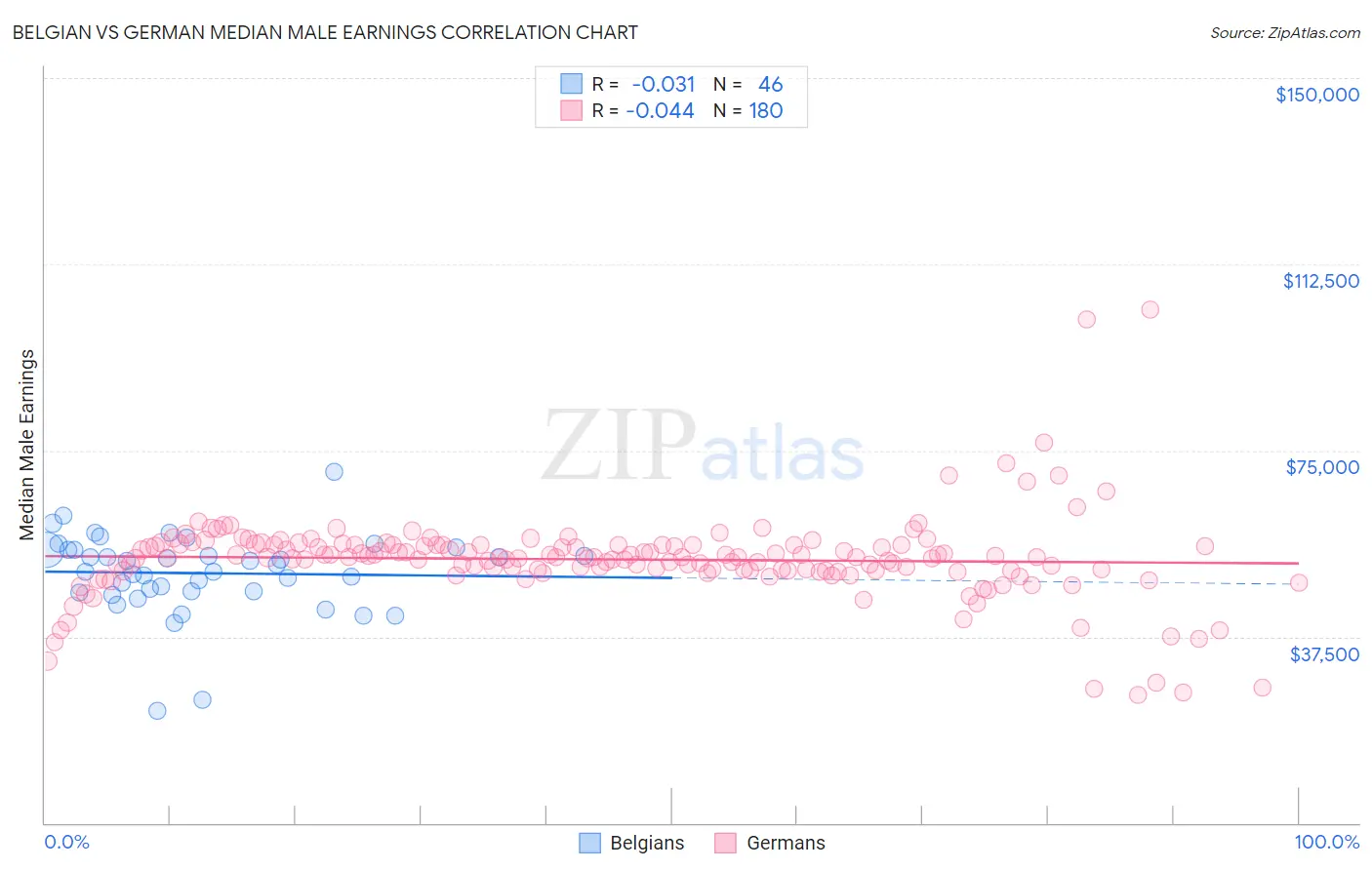 Belgian vs German Median Male Earnings