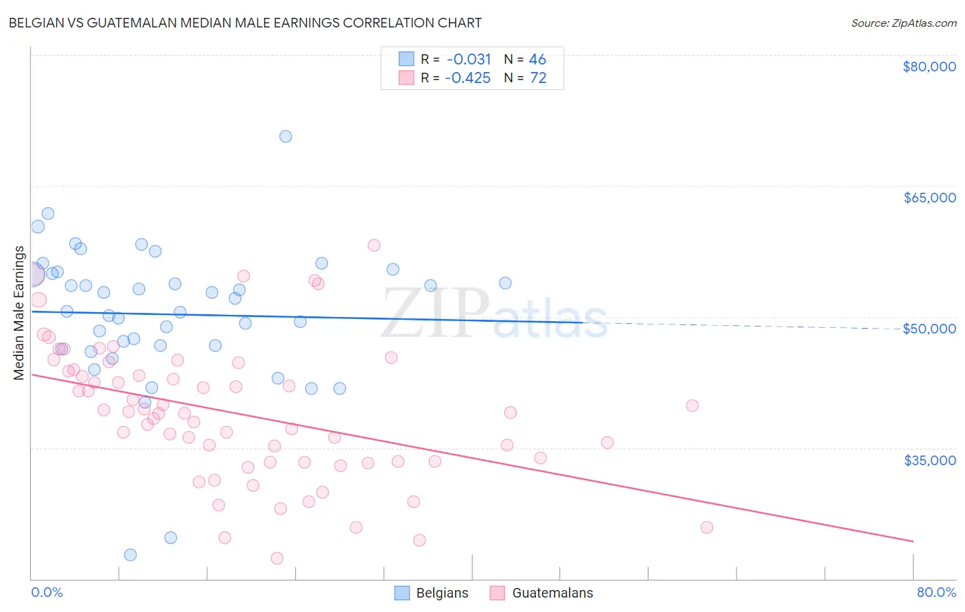 Belgian vs Guatemalan Median Male Earnings