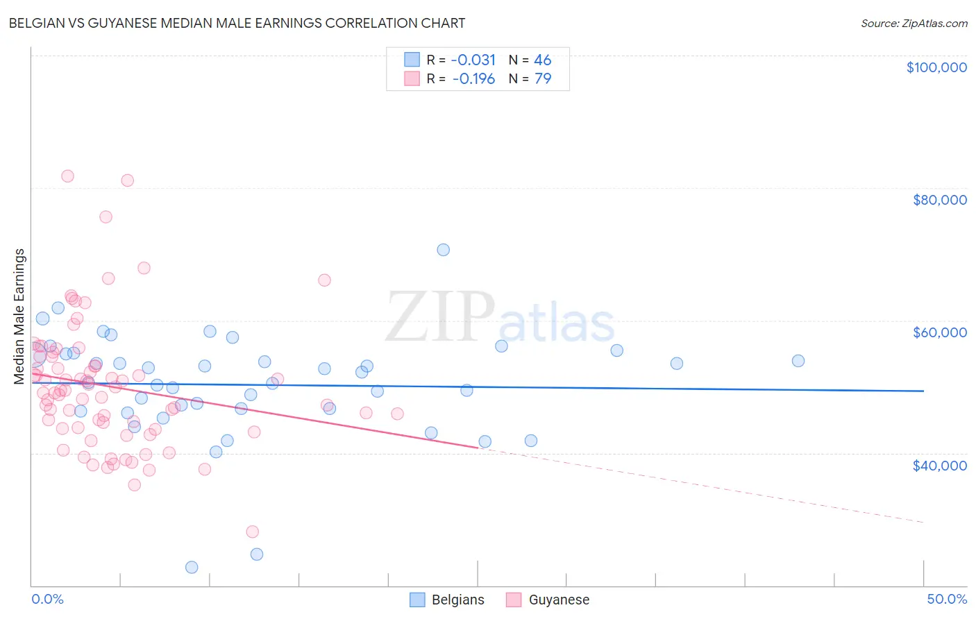 Belgian vs Guyanese Median Male Earnings