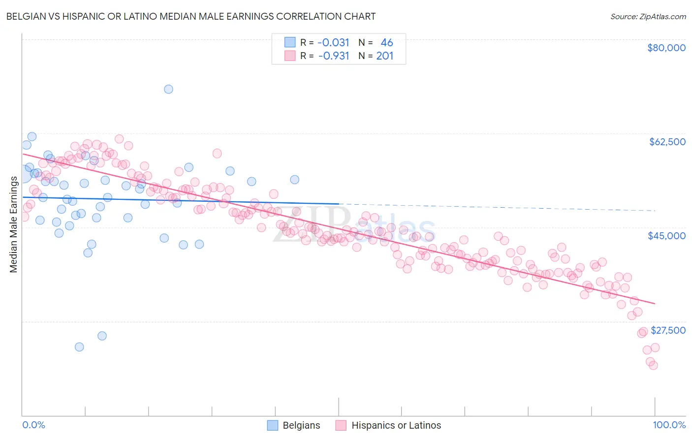 Belgian vs Hispanic or Latino Median Male Earnings