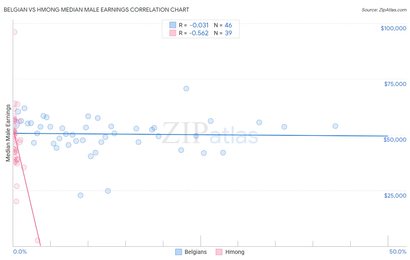 Belgian vs Hmong Median Male Earnings