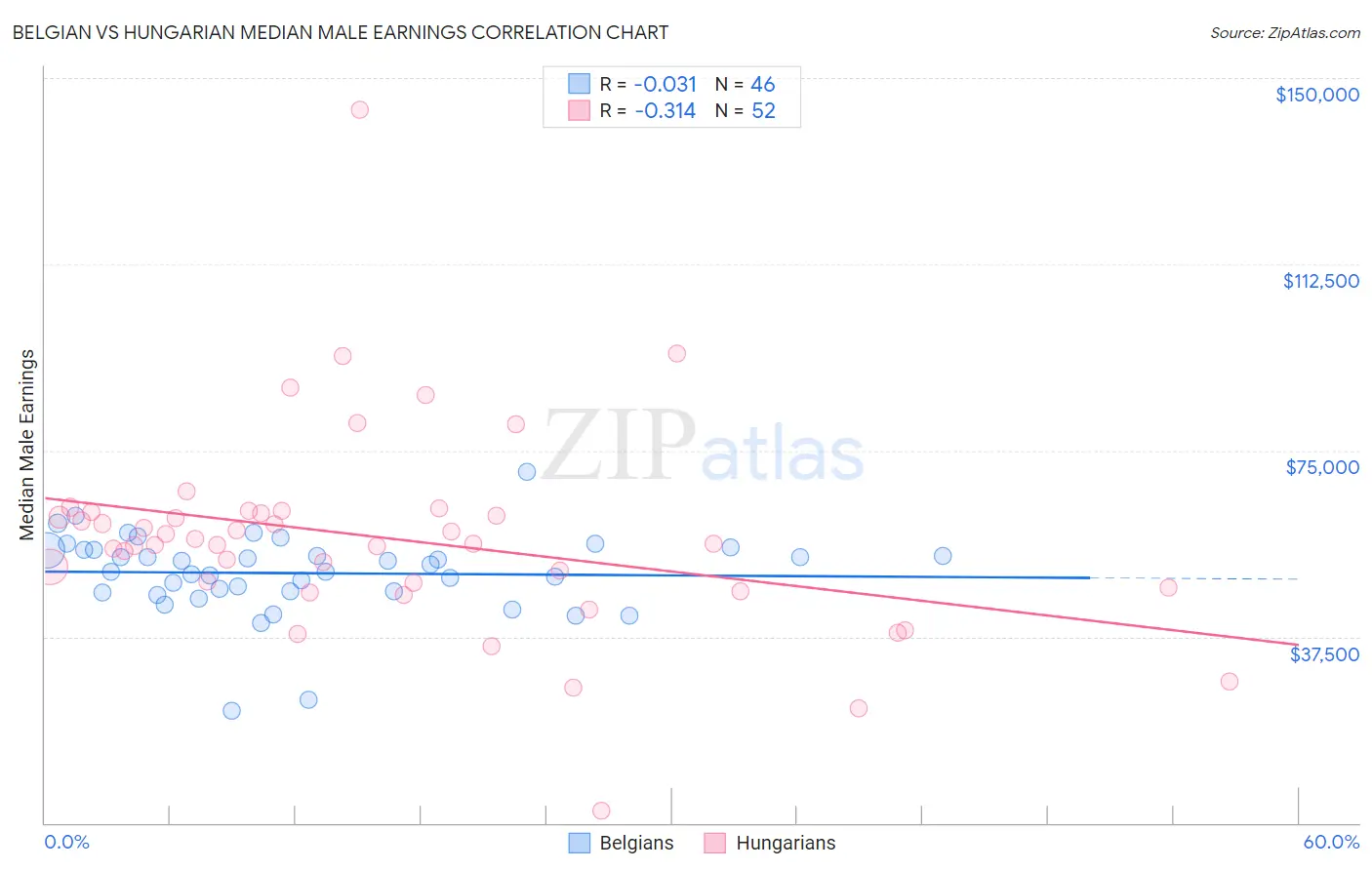 Belgian vs Hungarian Median Male Earnings