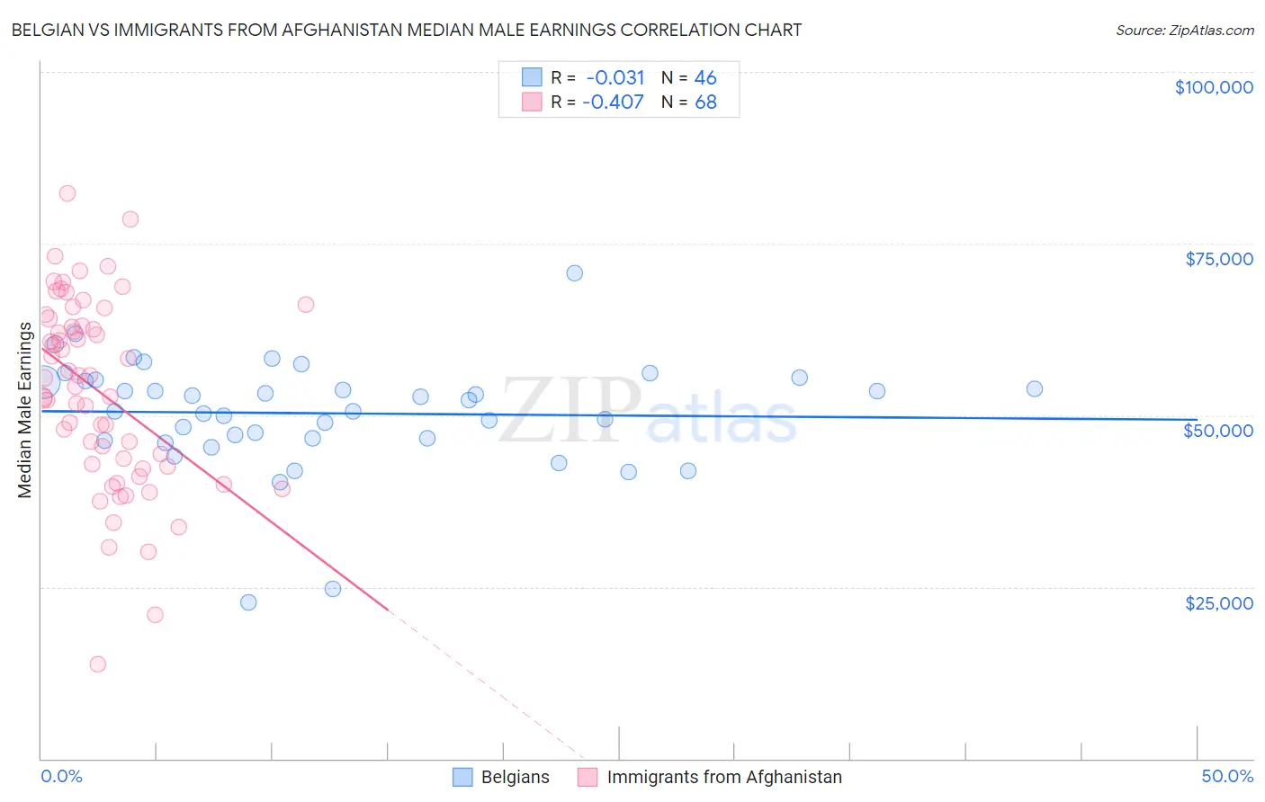 Belgian vs Immigrants from Afghanistan Median Male Earnings