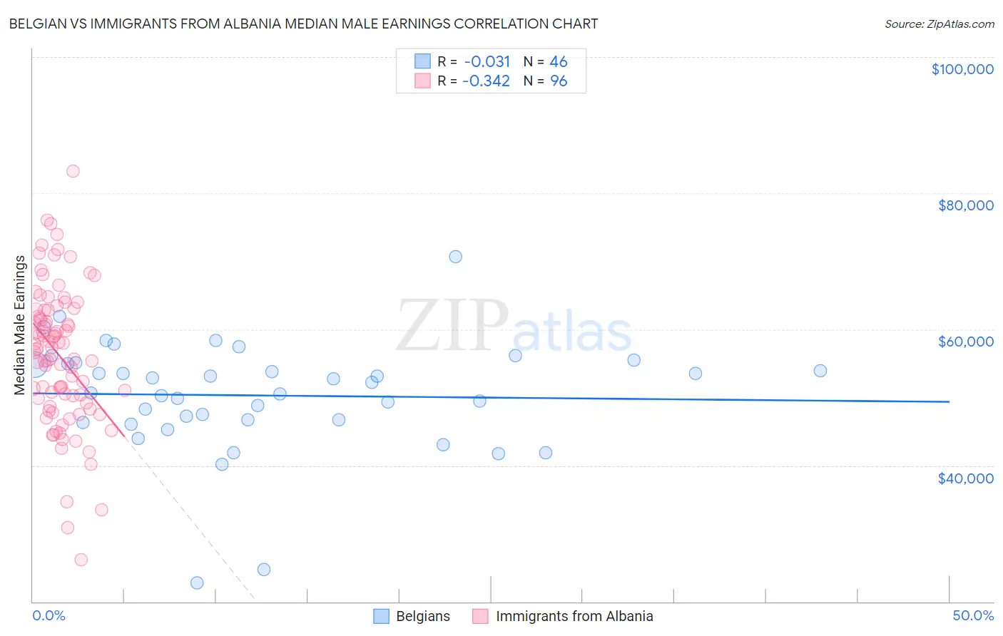 Belgian vs Immigrants from Albania Median Male Earnings