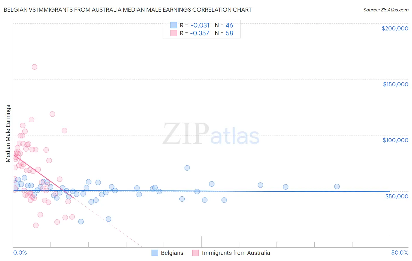 Belgian vs Immigrants from Australia Median Male Earnings