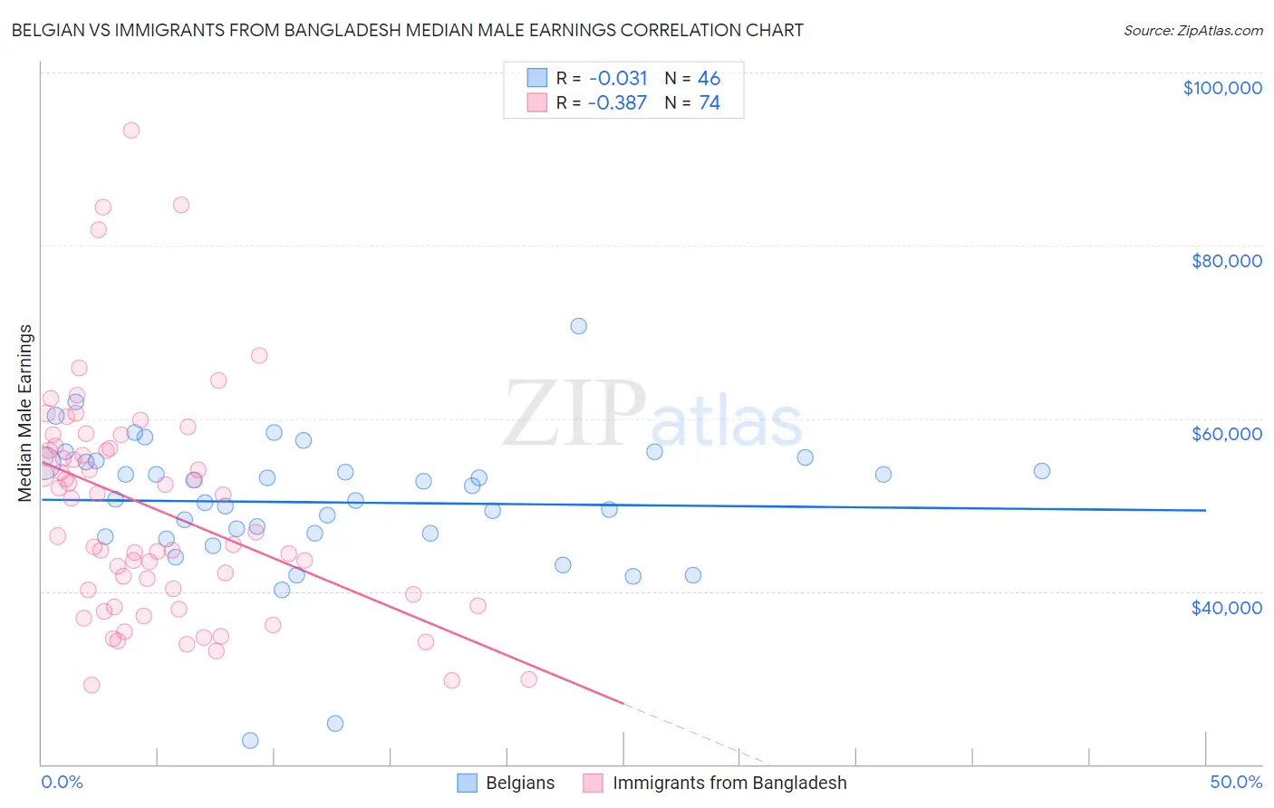 Belgian vs Immigrants from Bangladesh Median Male Earnings