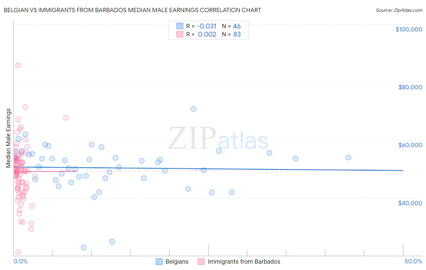 Belgian vs Immigrants from Barbados Median Male Earnings