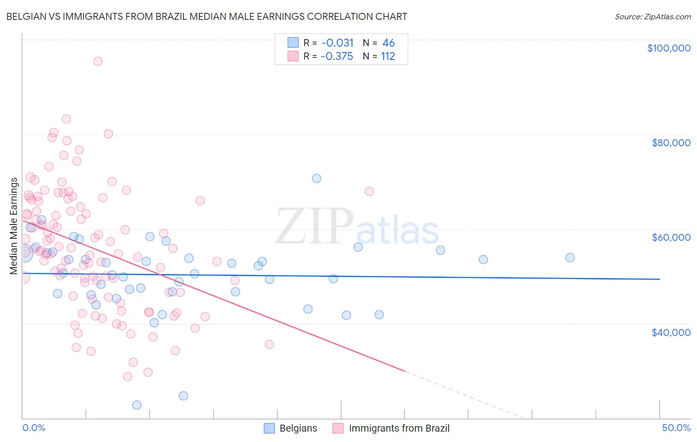 Belgian vs Immigrants from Brazil Median Male Earnings