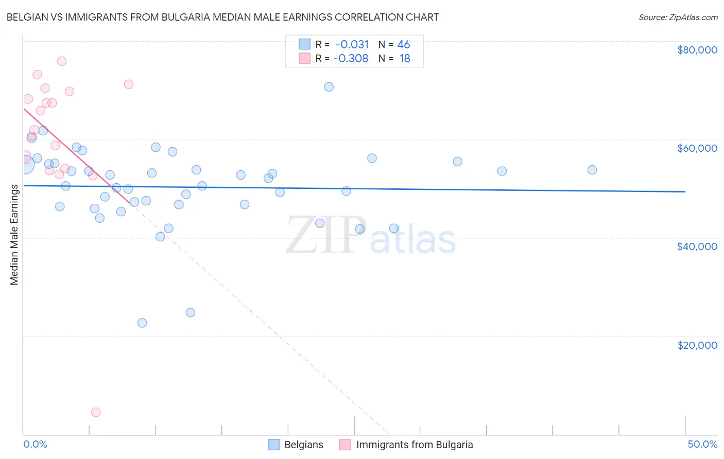 Belgian vs Immigrants from Bulgaria Median Male Earnings