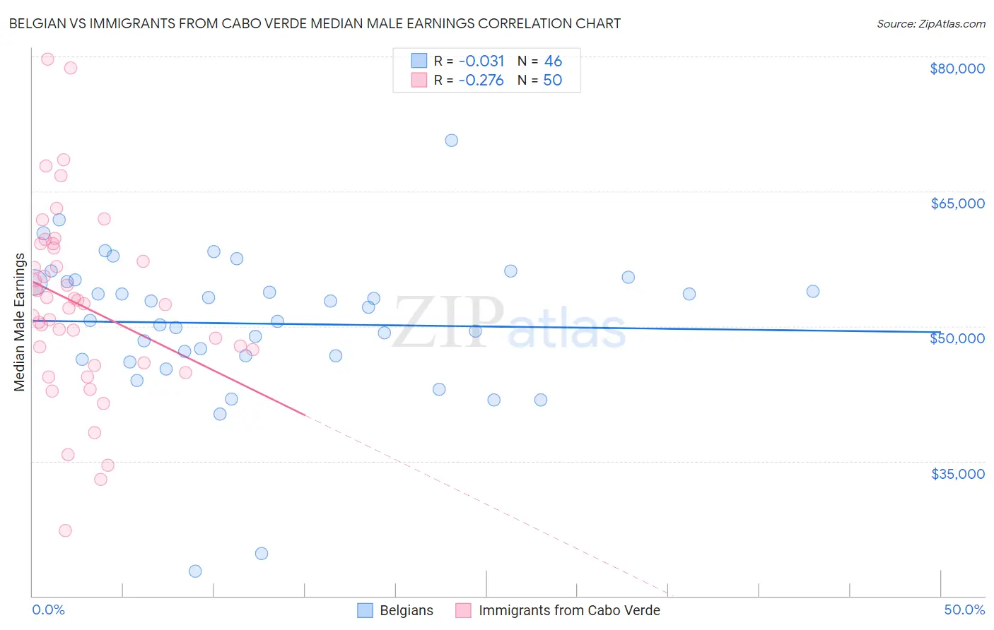 Belgian vs Immigrants from Cabo Verde Median Male Earnings