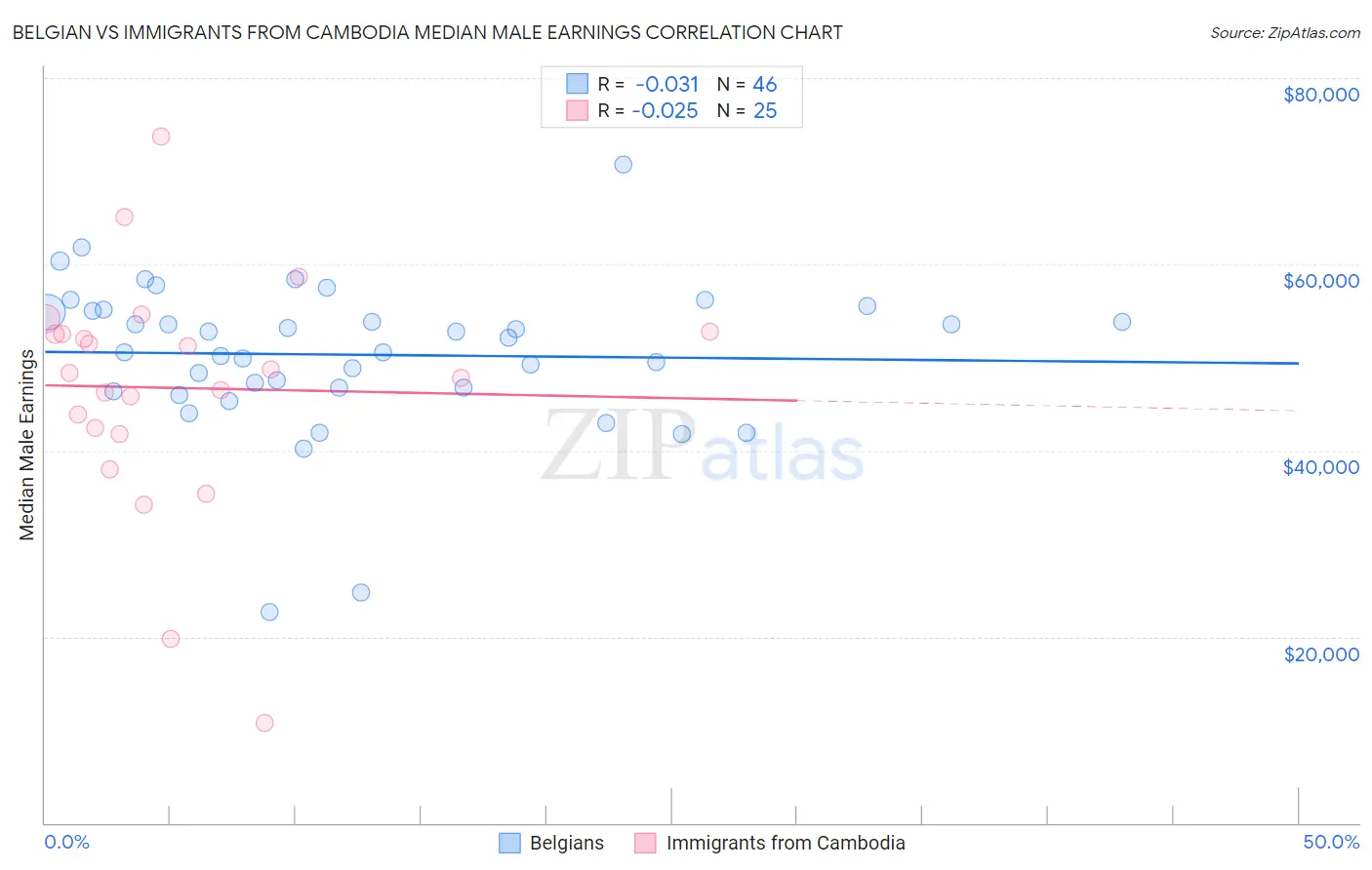 Belgian vs Immigrants from Cambodia Median Male Earnings