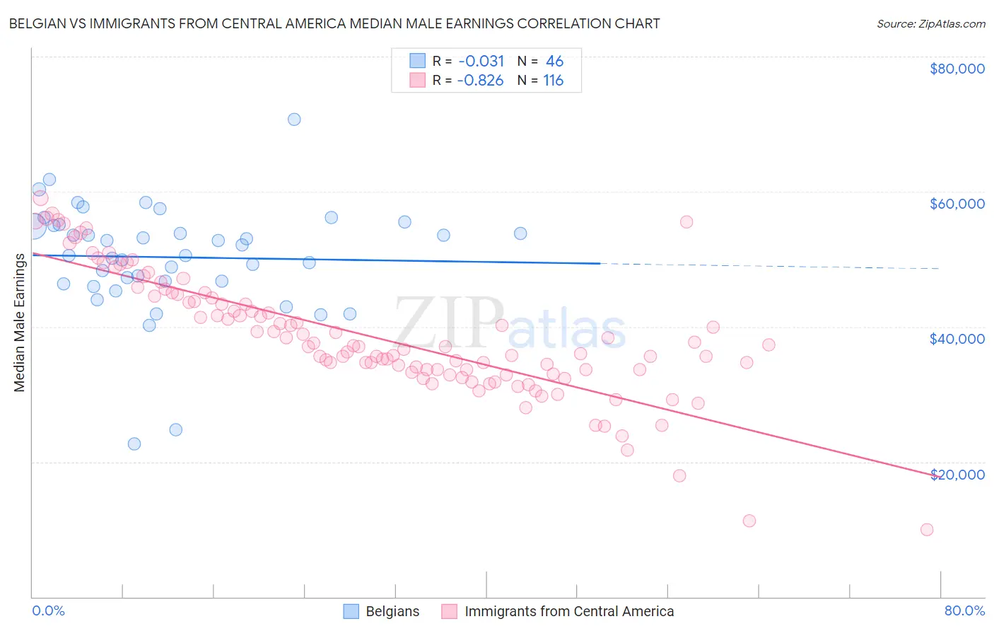 Belgian vs Immigrants from Central America Median Male Earnings