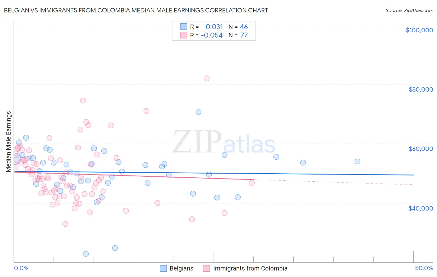 Belgian vs Immigrants from Colombia Median Male Earnings