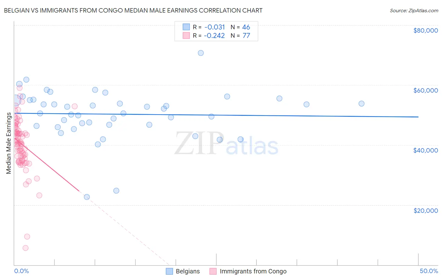 Belgian vs Immigrants from Congo Median Male Earnings