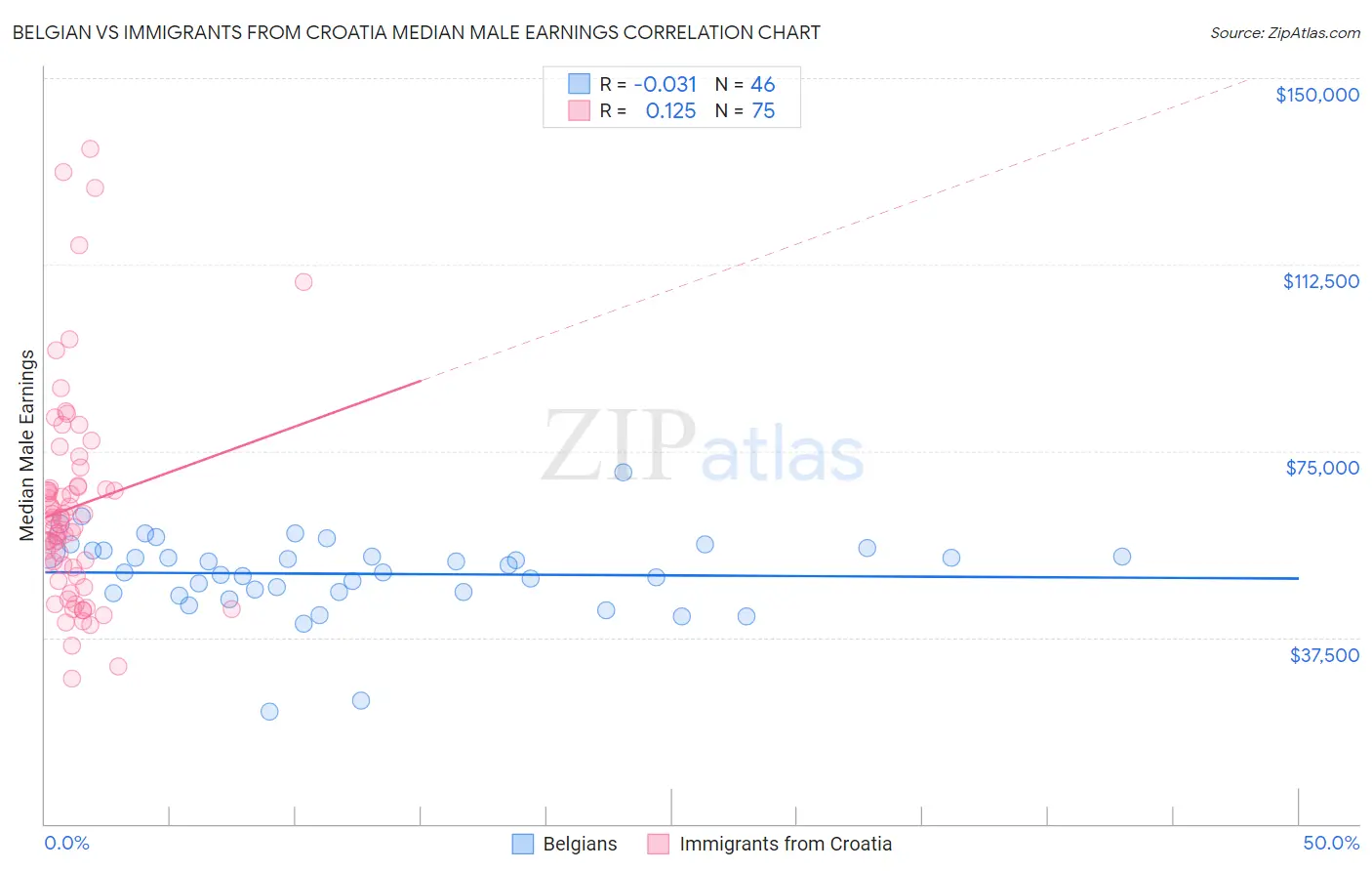 Belgian vs Immigrants from Croatia Median Male Earnings