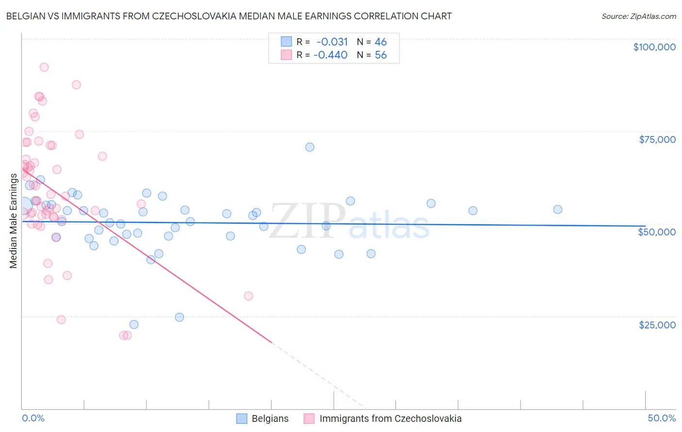 Belgian vs Immigrants from Czechoslovakia Median Male Earnings