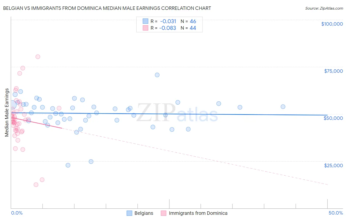 Belgian vs Immigrants from Dominica Median Male Earnings