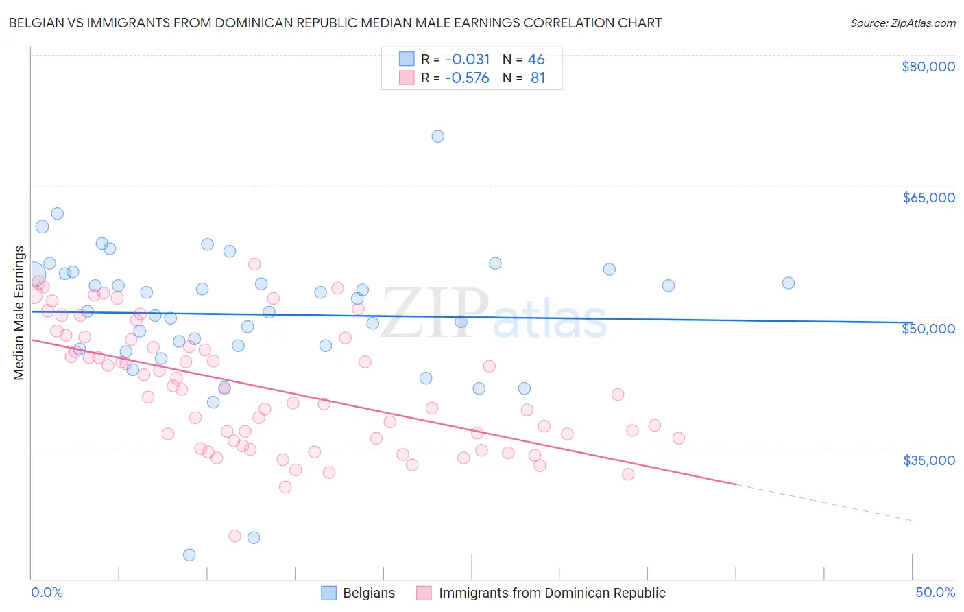 Belgian vs Immigrants from Dominican Republic Median Male Earnings