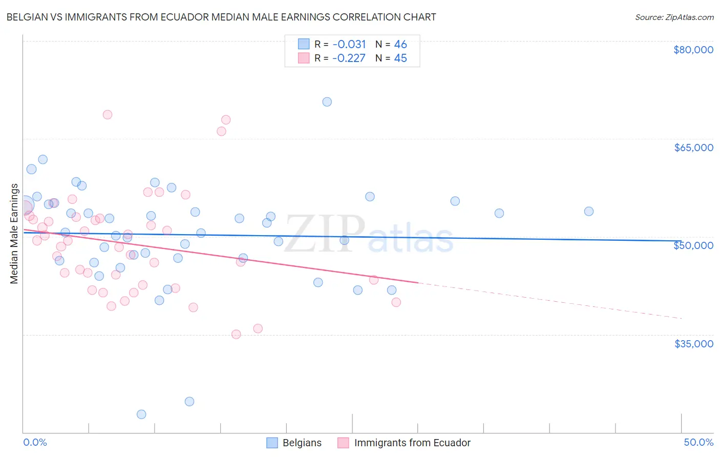 Belgian vs Immigrants from Ecuador Median Male Earnings