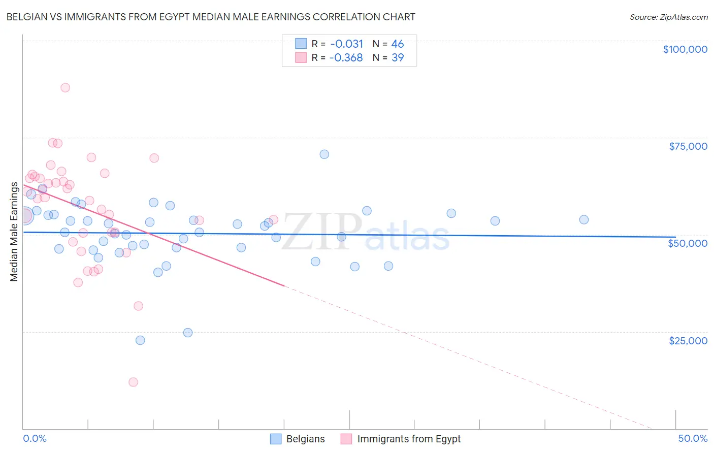 Belgian vs Immigrants from Egypt Median Male Earnings