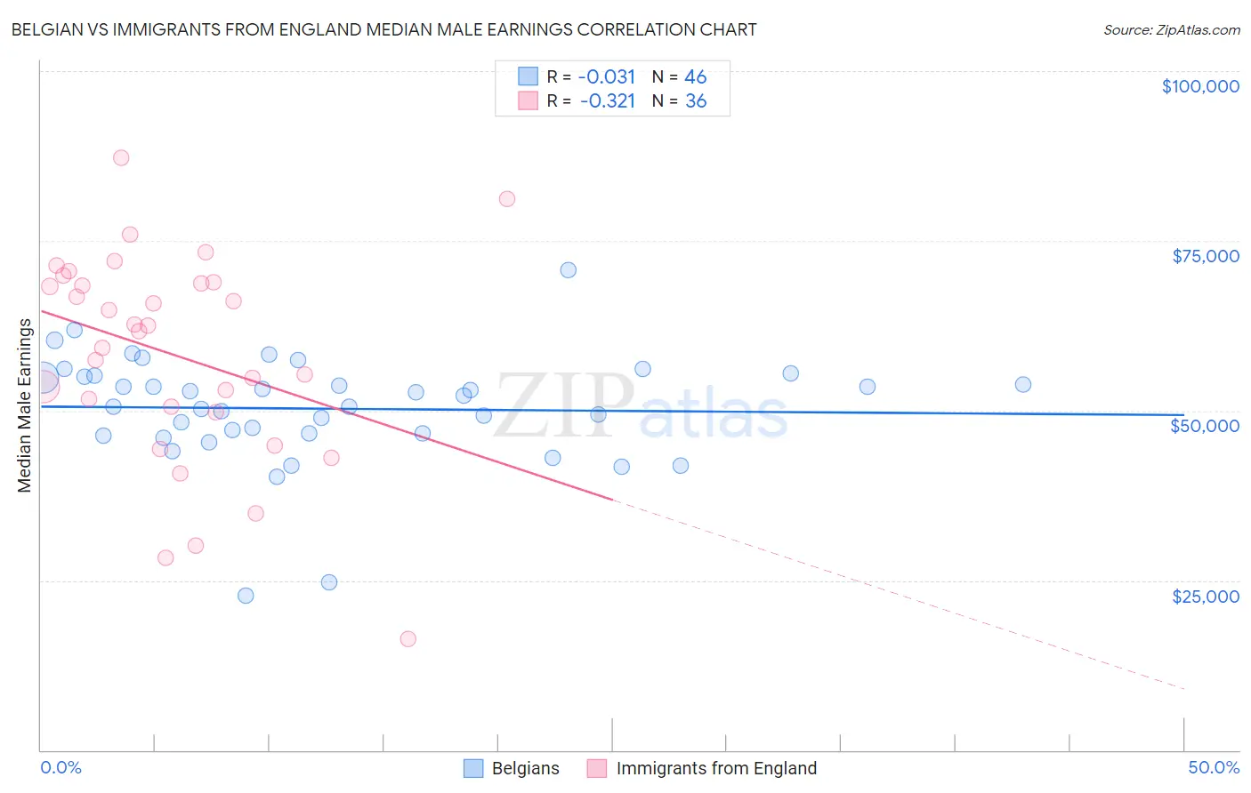 Belgian vs Immigrants from England Median Male Earnings