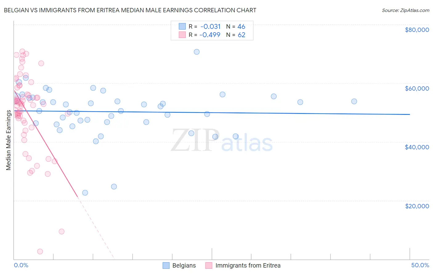 Belgian vs Immigrants from Eritrea Median Male Earnings