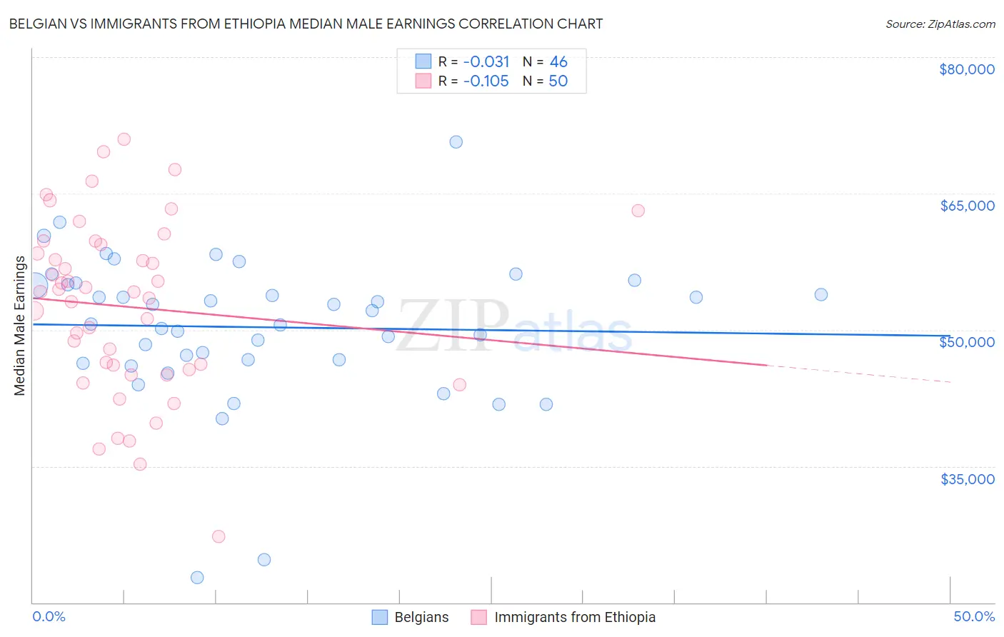 Belgian vs Immigrants from Ethiopia Median Male Earnings