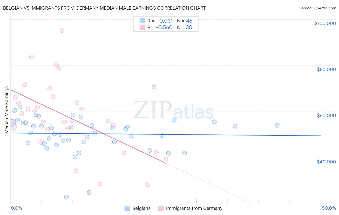 Belgian vs Immigrants from Germany Median Male Earnings
