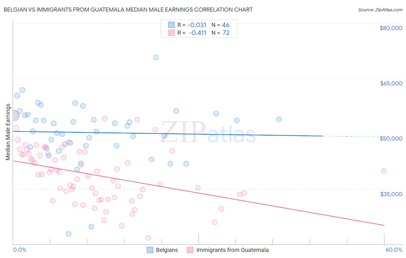 Belgian vs Immigrants from Guatemala Median Male Earnings