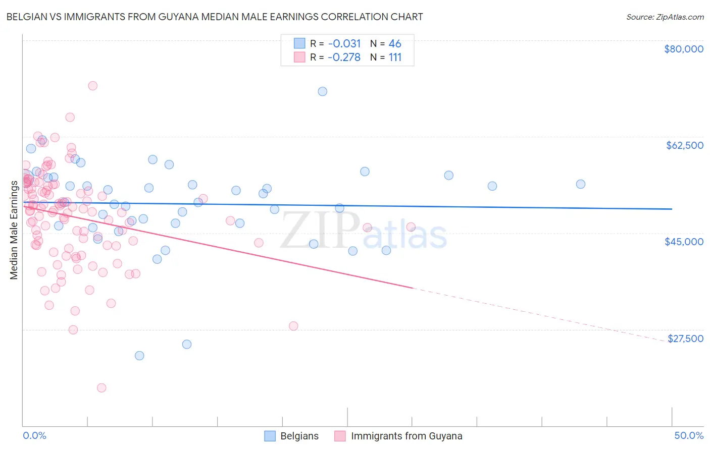 Belgian vs Immigrants from Guyana Median Male Earnings