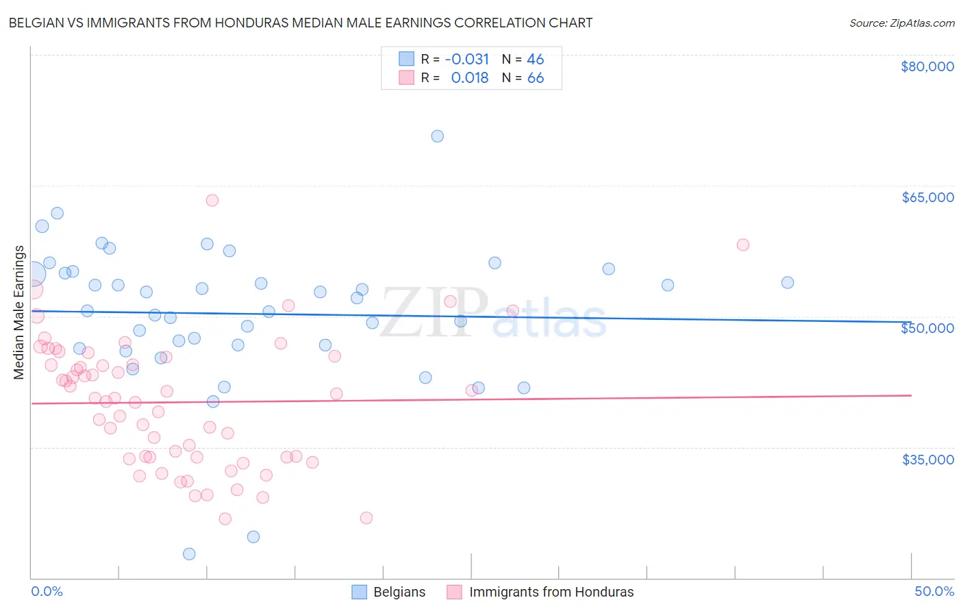 Belgian vs Immigrants from Honduras Median Male Earnings
