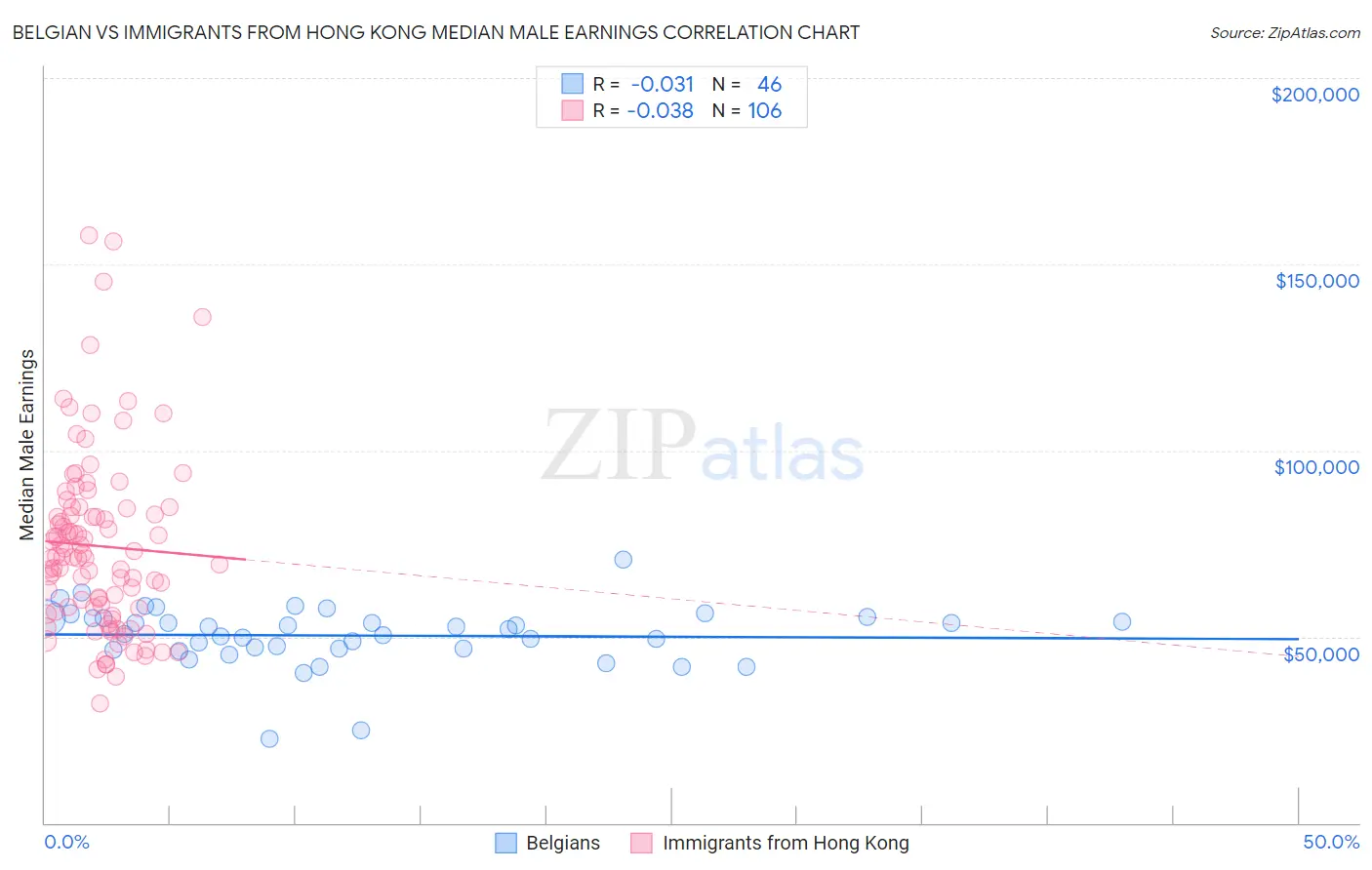 Belgian vs Immigrants from Hong Kong Median Male Earnings