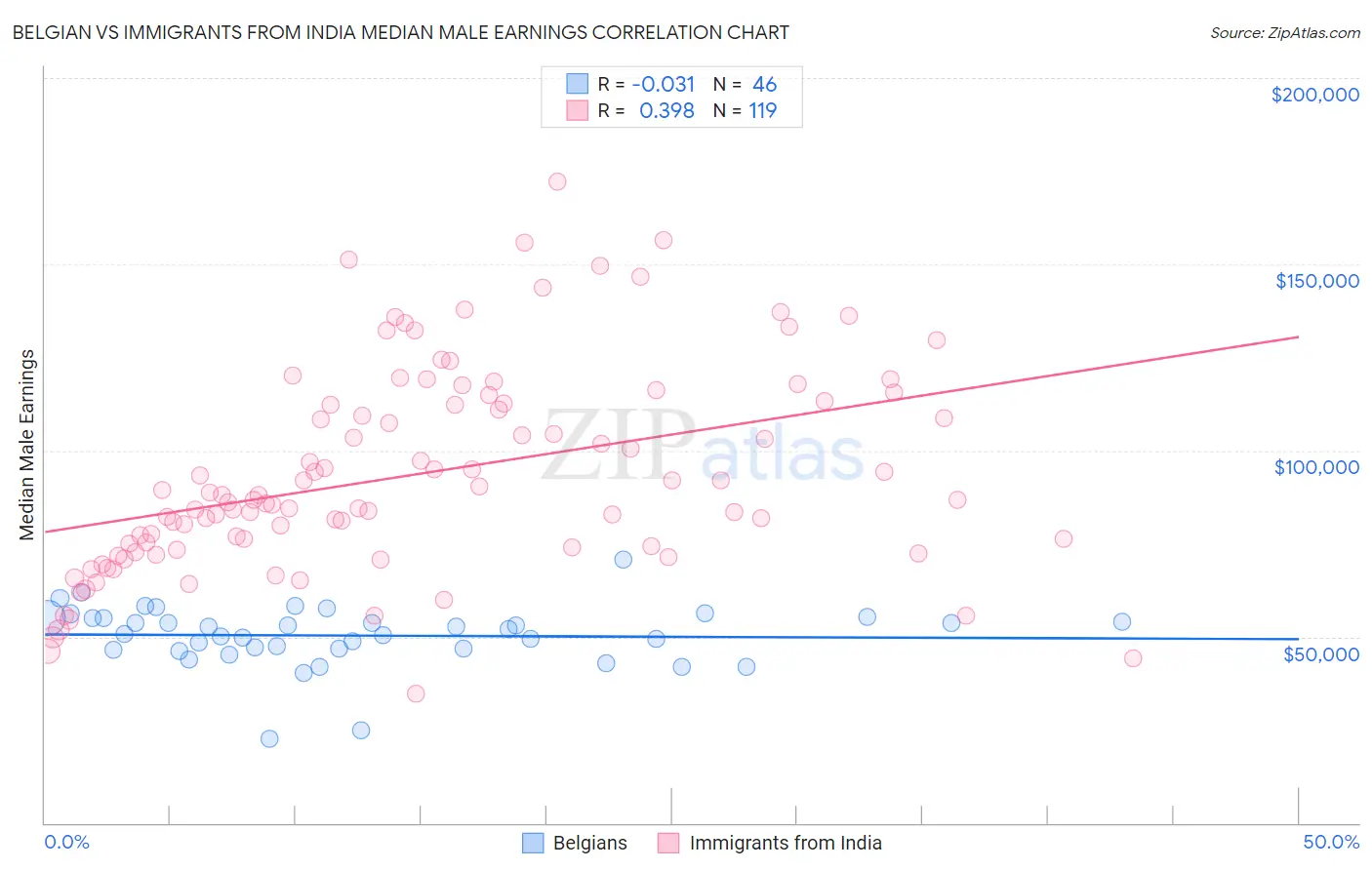 Belgian vs Immigrants from India Median Male Earnings