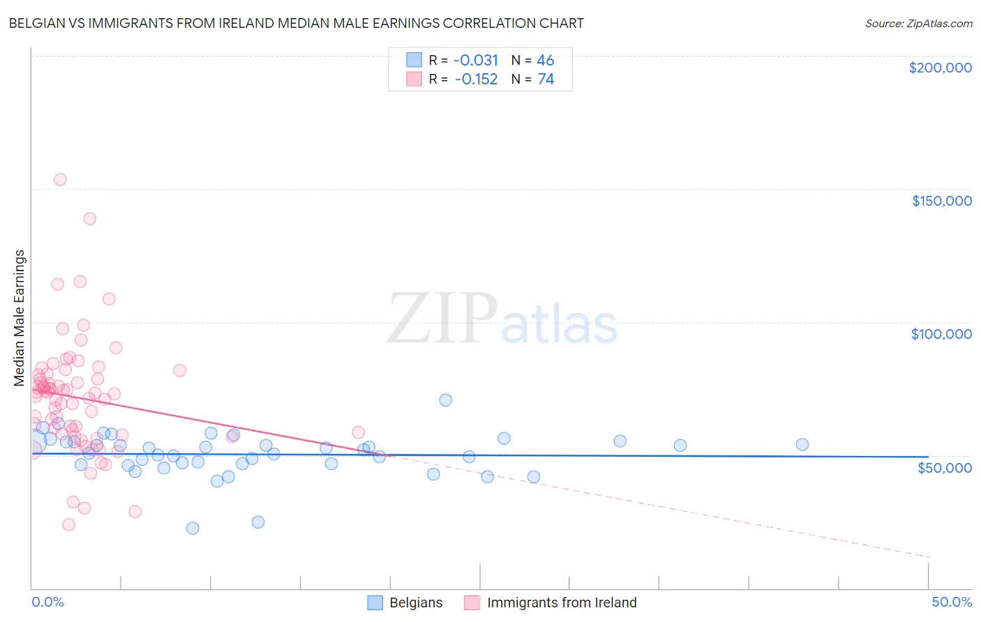 Belgian vs Immigrants from Ireland Median Male Earnings