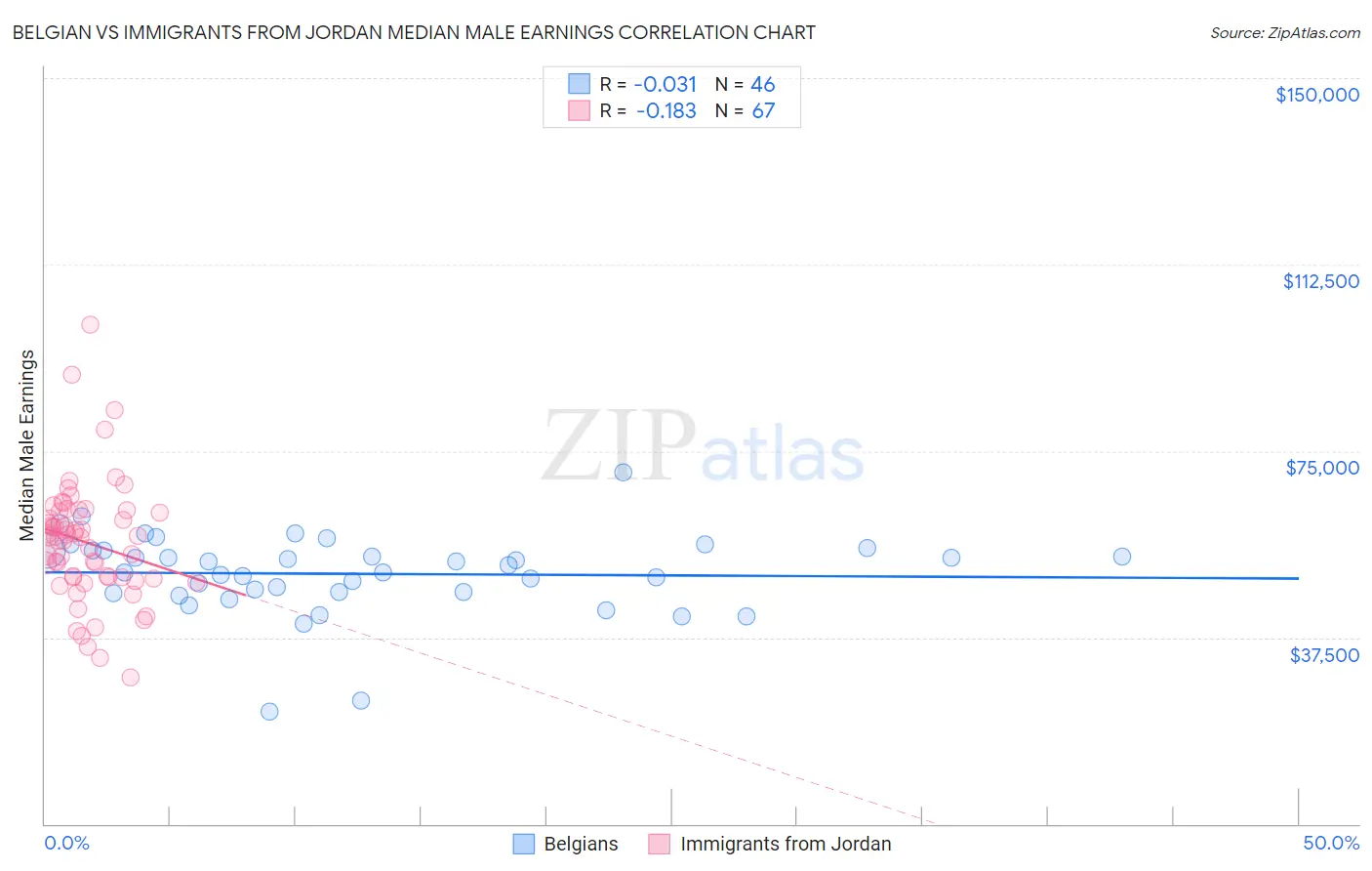 Belgian vs Immigrants from Jordan Median Male Earnings