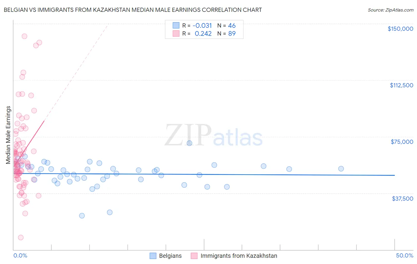 Belgian vs Immigrants from Kazakhstan Median Male Earnings
