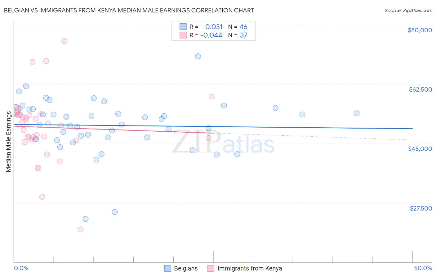 Belgian vs Immigrants from Kenya Median Male Earnings