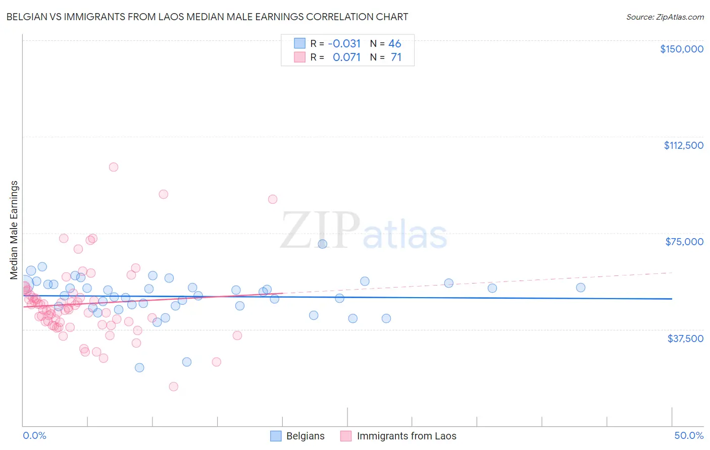 Belgian vs Immigrants from Laos Median Male Earnings