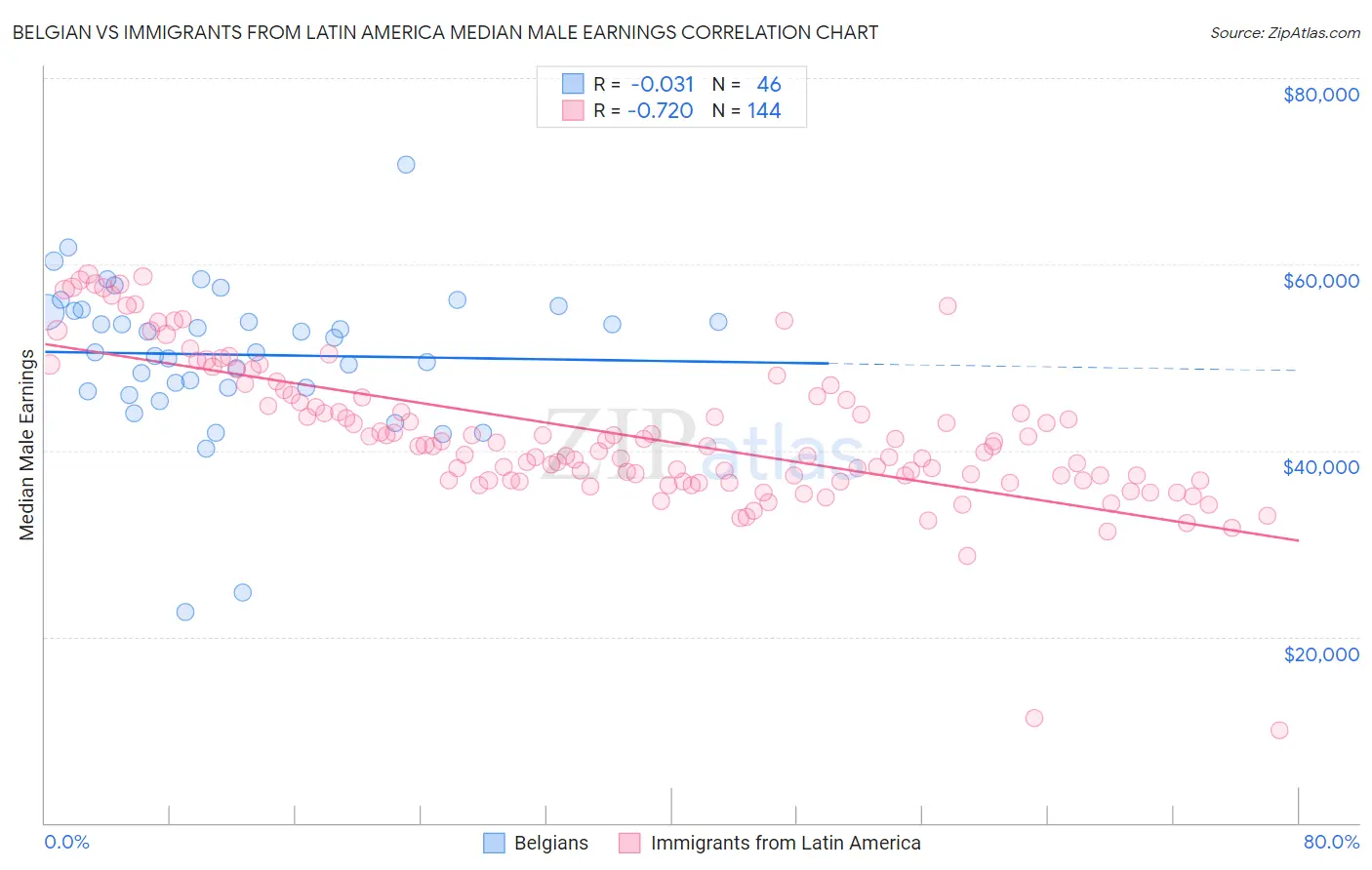 Belgian vs Immigrants from Latin America Median Male Earnings