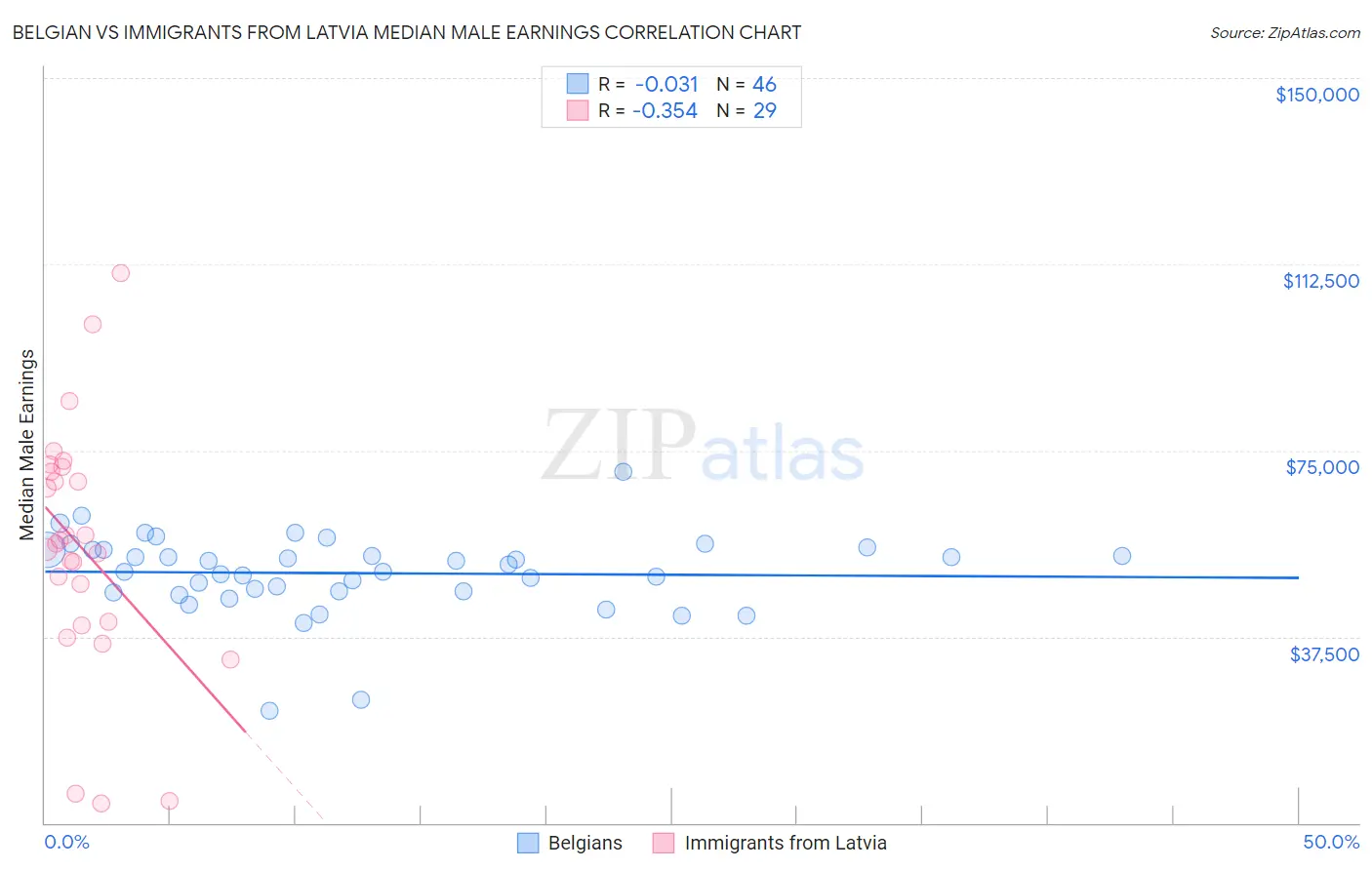 Belgian vs Immigrants from Latvia Median Male Earnings