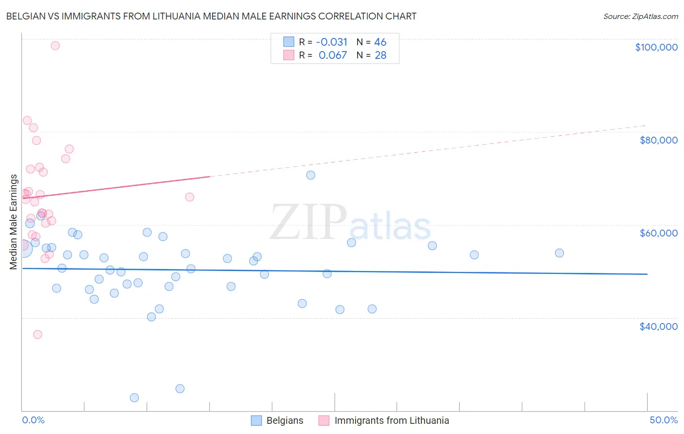 Belgian vs Immigrants from Lithuania Median Male Earnings