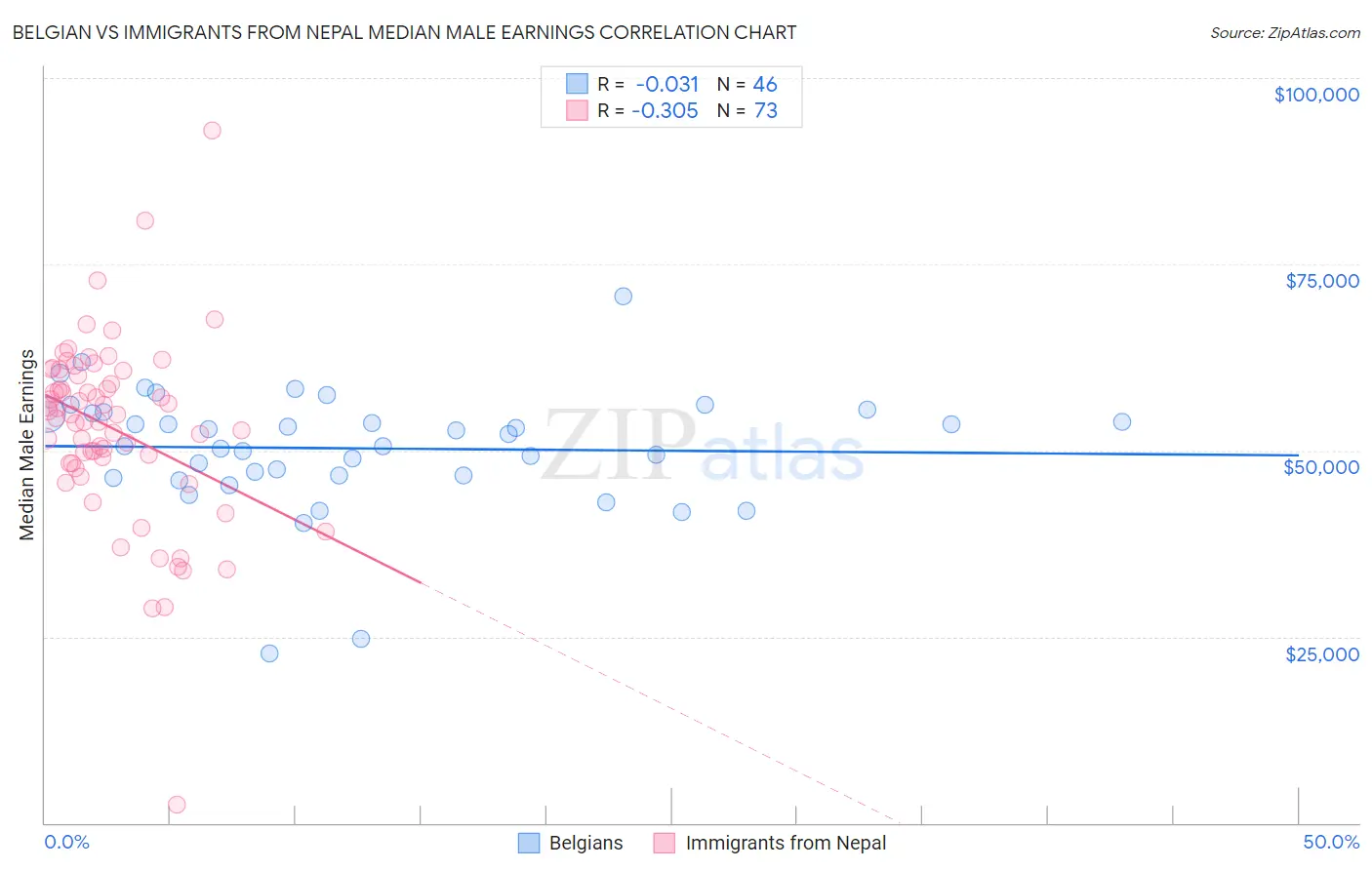 Belgian vs Immigrants from Nepal Median Male Earnings