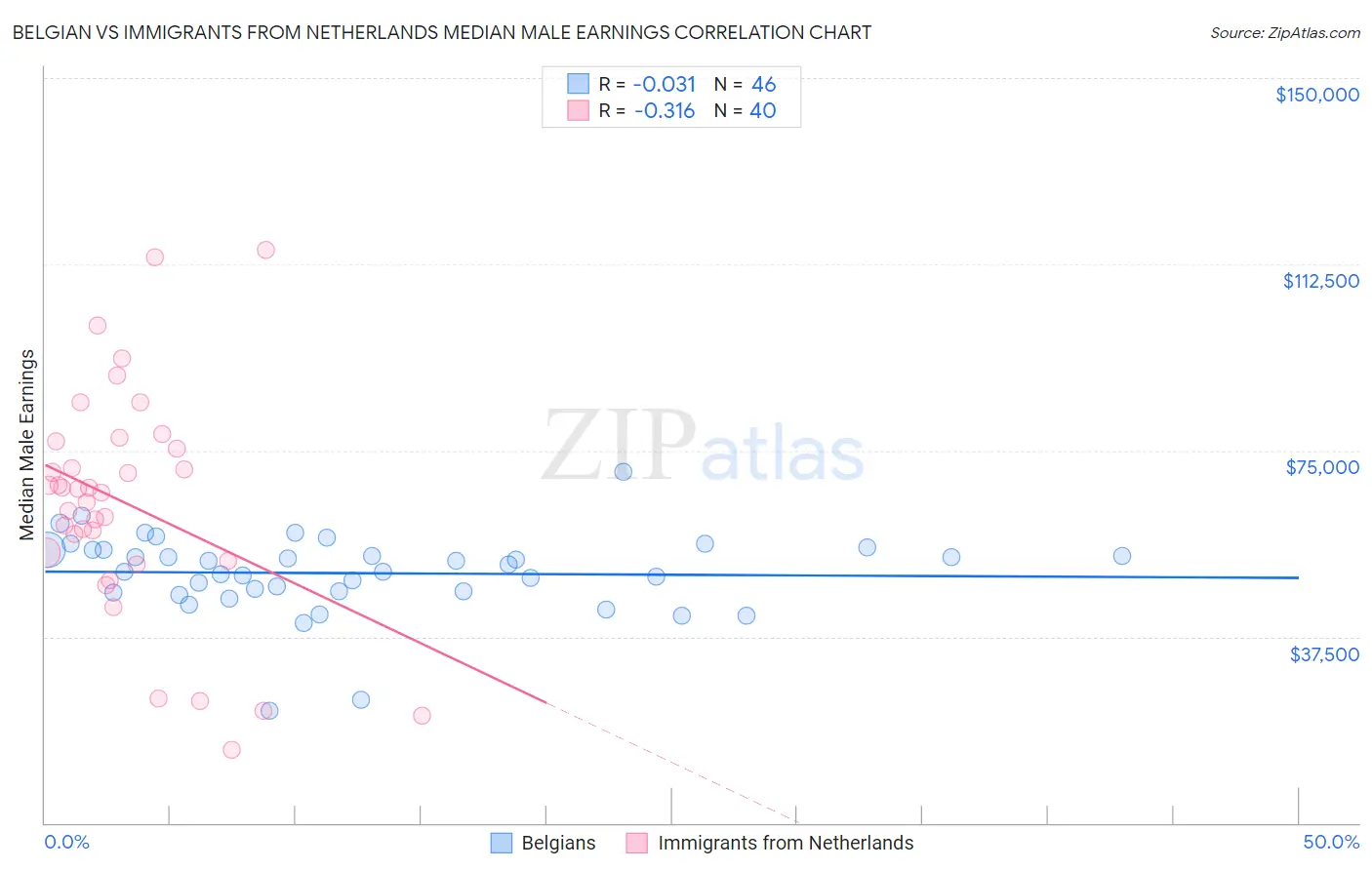 Belgian vs Immigrants from Netherlands Median Male Earnings