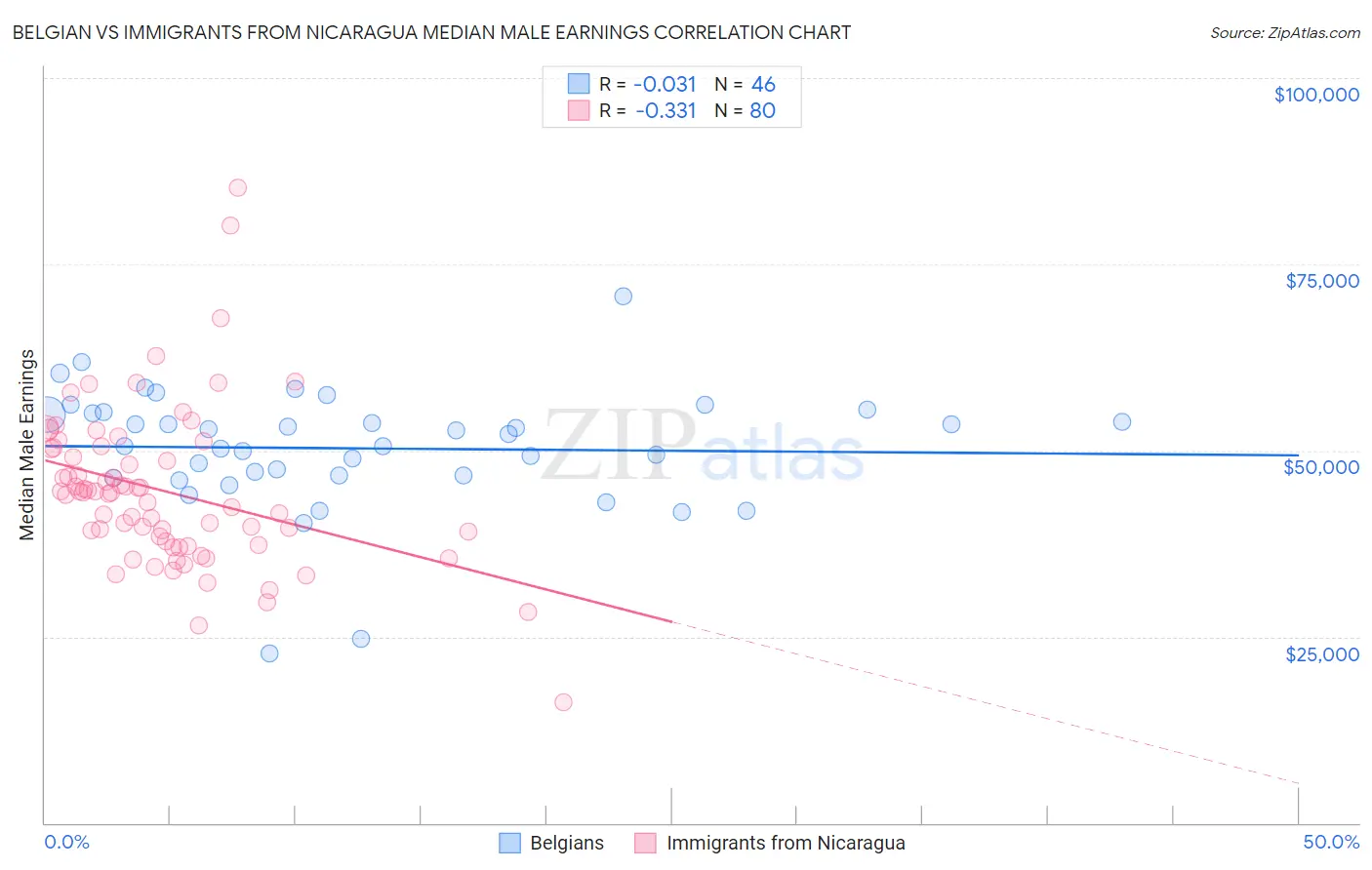 Belgian vs Immigrants from Nicaragua Median Male Earnings